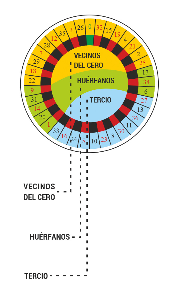 Límites de apuestas en ruleta americana