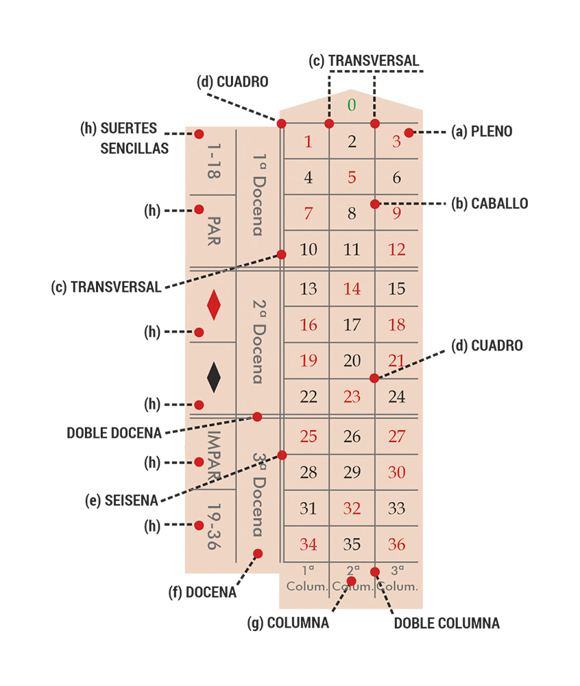 Números Columna Ruleta