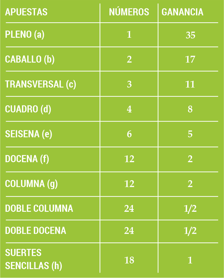 Tipos de apuestas en ruleta